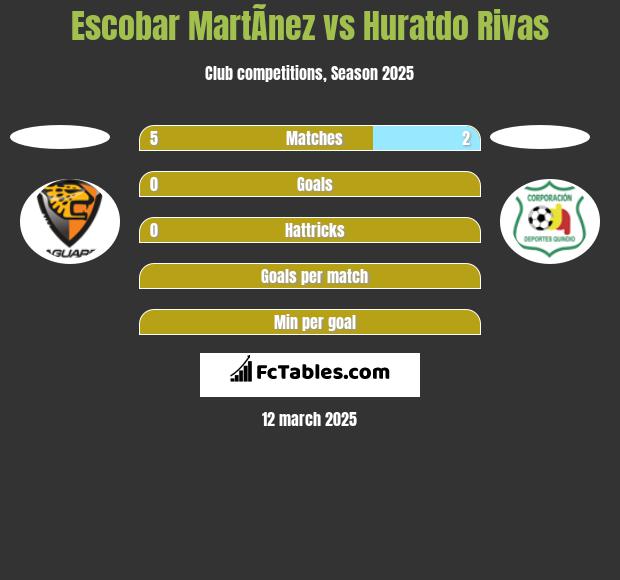 Escobar MartÃ­nez vs Huratdo Rivas h2h player stats