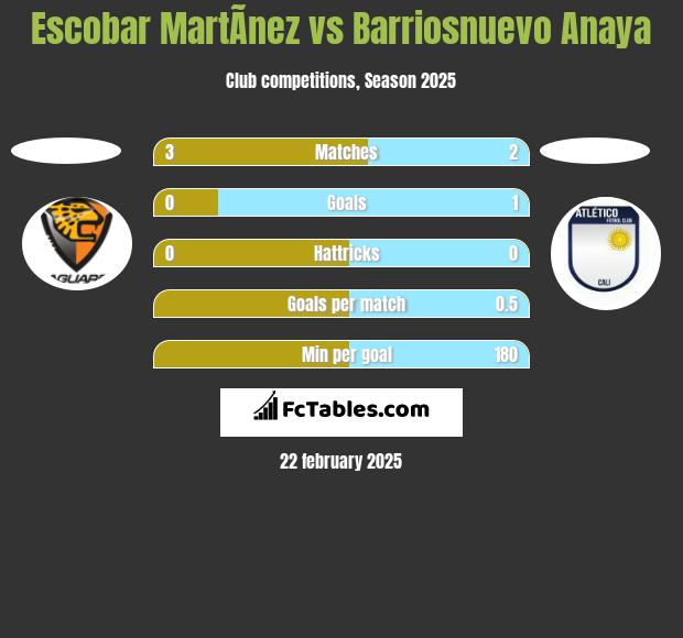 Escobar MartÃ­nez vs Barriosnuevo Anaya h2h player stats