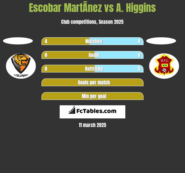 Escobar MartÃ­nez vs A. Higgins h2h player stats