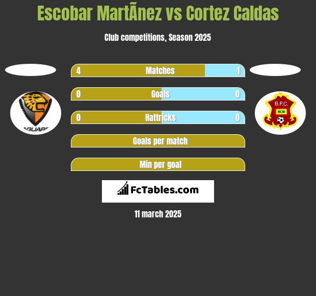 Escobar MartÃ­nez vs Cortez  Caldas h2h player stats