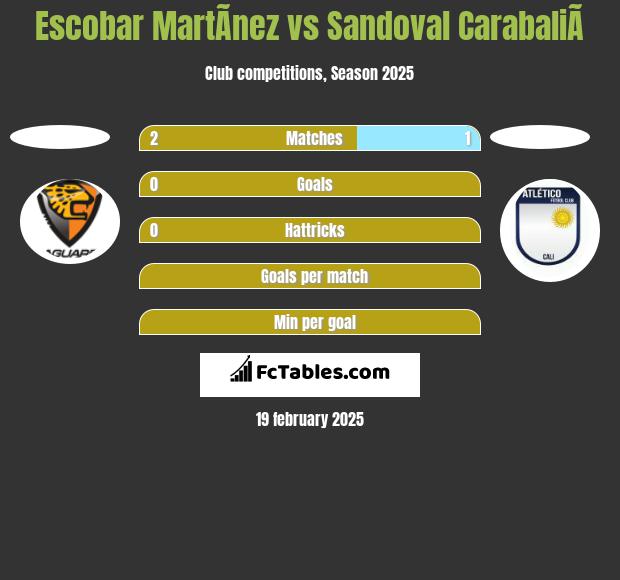 Escobar MartÃ­nez vs Sandoval CarabaliÃ­ h2h player stats