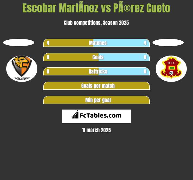 Escobar MartÃ­nez vs PÃ©rez Cueto h2h player stats