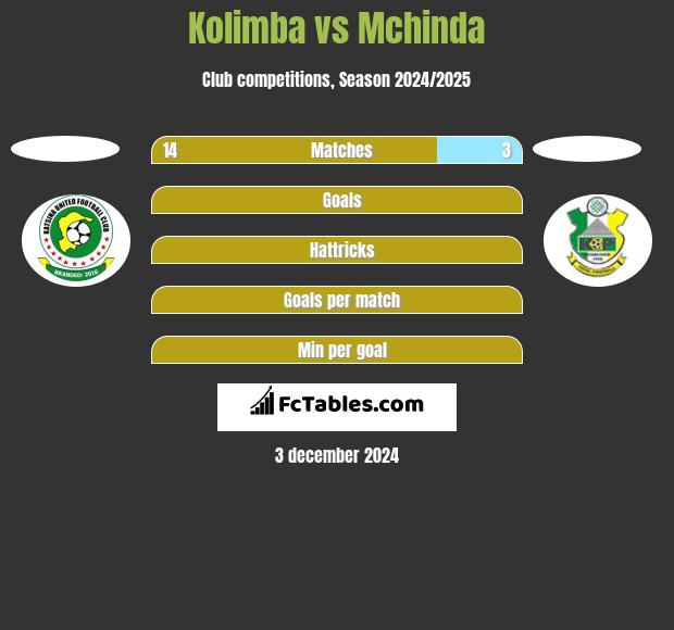 Kolimba vs Mchinda h2h player stats