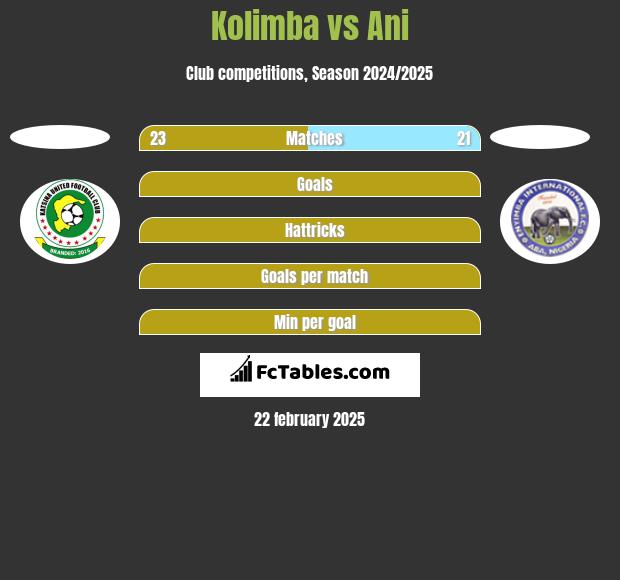 Kolimba vs Ani h2h player stats