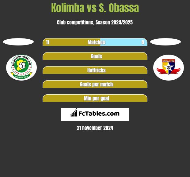 Kolimba vs S. Obassa h2h player stats