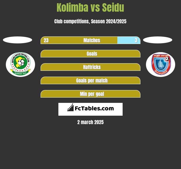 Kolimba vs Seidu h2h player stats