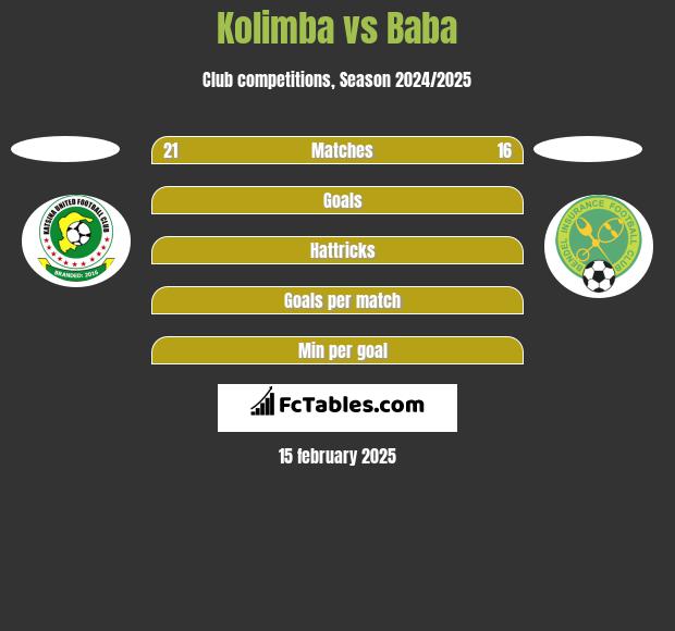 Kolimba vs Baba h2h player stats