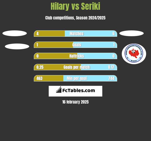 Hilary vs Seriki h2h player stats