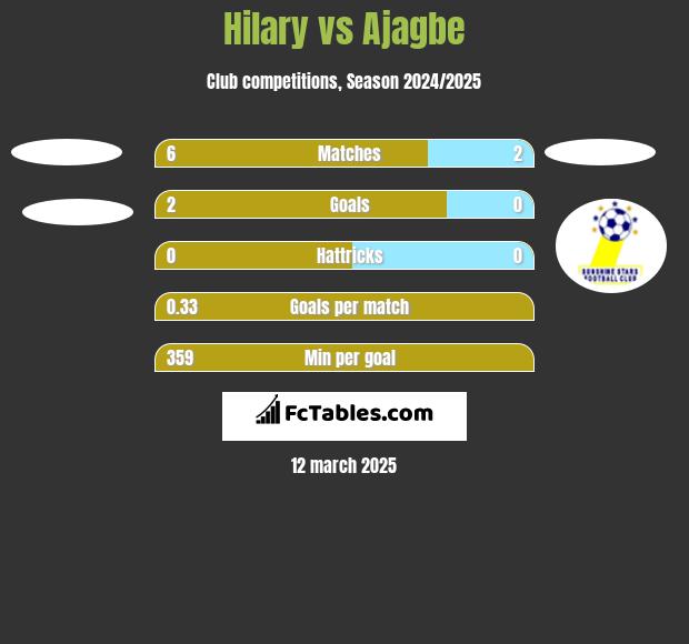 Hilary vs Ajagbe h2h player stats