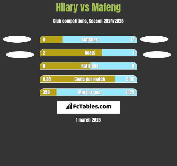 Hilary vs Mafeng h2h player stats