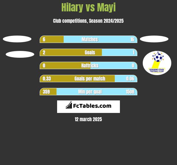 Hilary vs Mayi h2h player stats