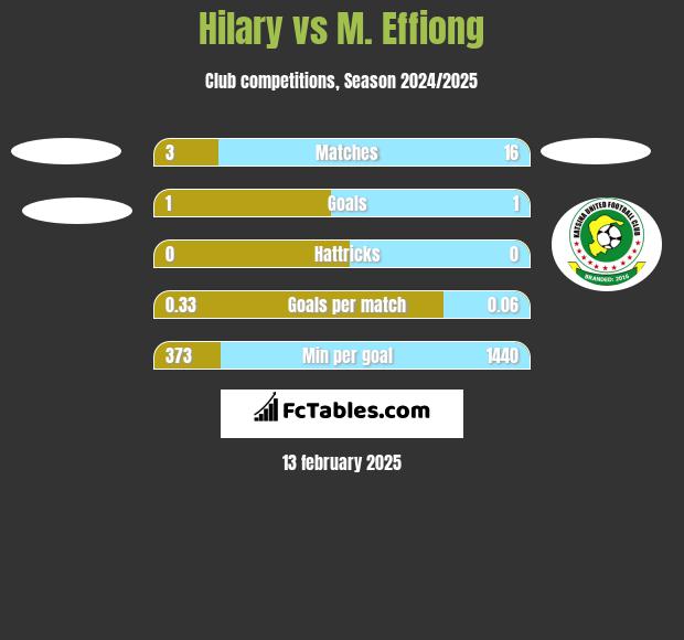 Hilary vs M. Effiong h2h player stats