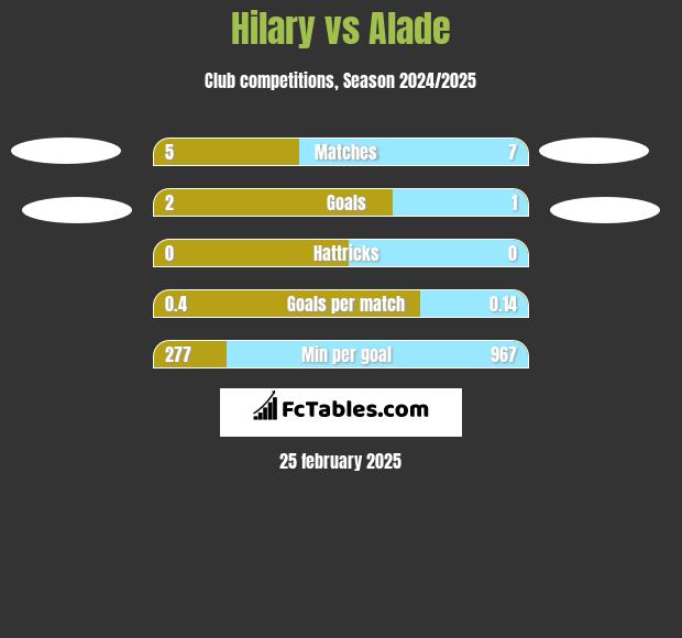 Hilary vs Alade h2h player stats