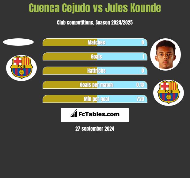 Cuenca Cejudo vs Jules Kounde h2h player stats