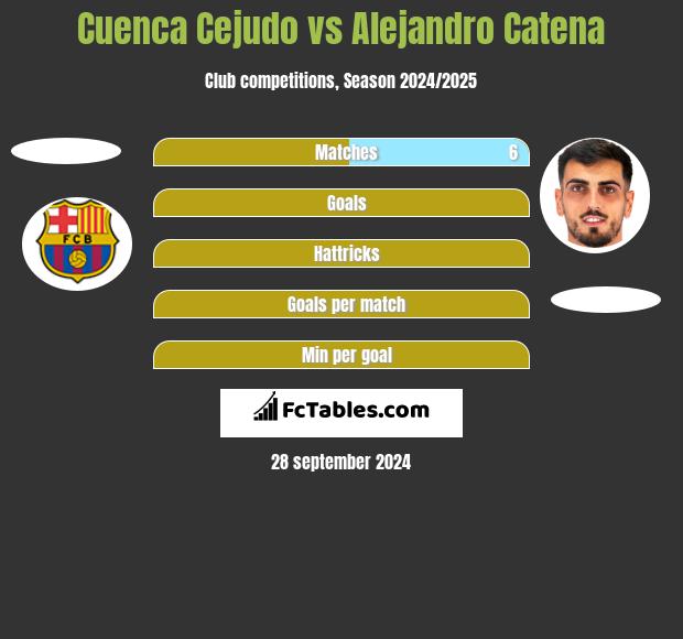 Cuenca Cejudo vs Alejandro Catena h2h player stats