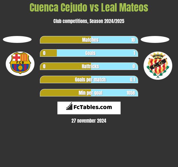 Cuenca Cejudo vs Leal Mateos h2h player stats