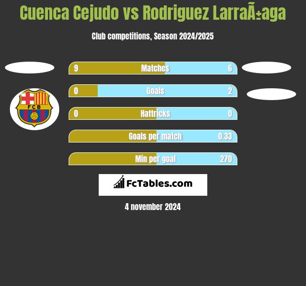 Cuenca Cejudo vs Rodriguez LarraÃ±aga h2h player stats