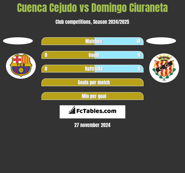 Cuenca Cejudo vs Domingo Ciuraneta h2h player stats