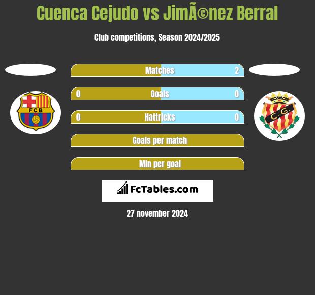 Cuenca Cejudo vs JimÃ©nez Berral h2h player stats