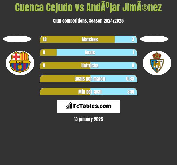 Cuenca Cejudo vs AndÃºjar JimÃ©nez h2h player stats