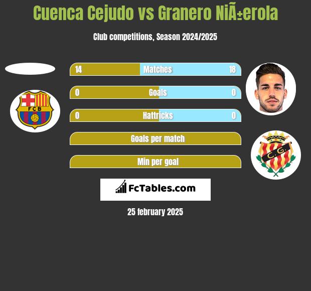 Cuenca Cejudo vs Granero NiÃ±erola h2h player stats