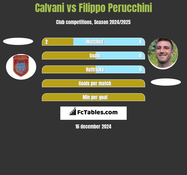 Calvani vs Filippo Perucchini h2h player stats