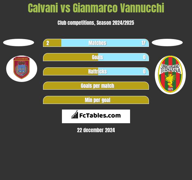 Calvani vs Gianmarco Vannucchi h2h player stats