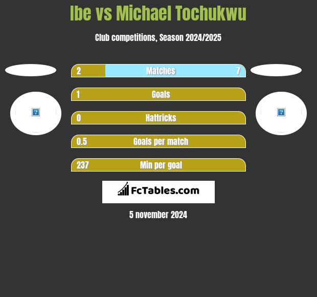 Ibe vs Michael Tochukwu h2h player stats