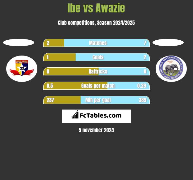 Ibe vs Awazie h2h player stats