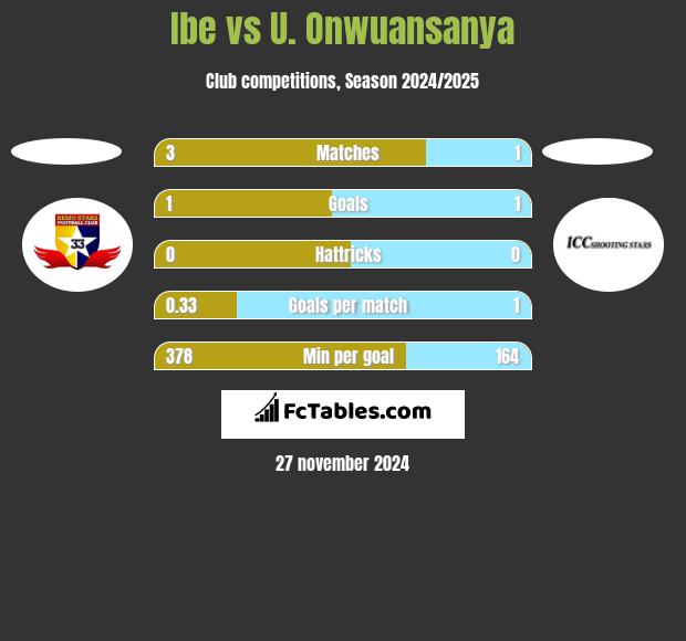 Ibe vs U. Onwuansanya h2h player stats