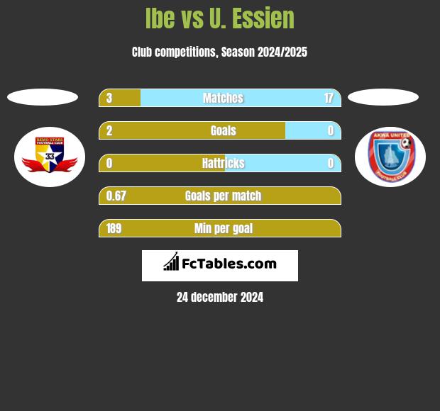 Ibe vs U. Essien h2h player stats