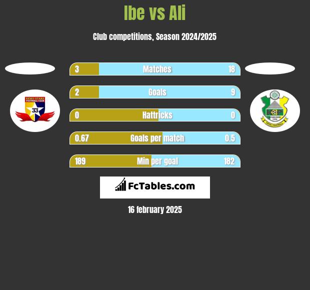 Ibe vs Ali h2h player stats