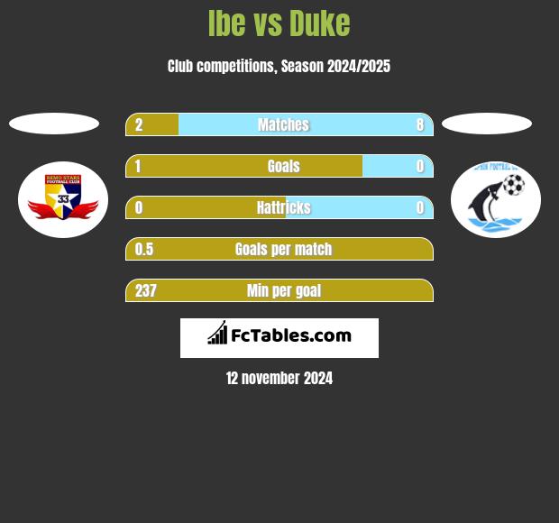 Ibe vs Duke h2h player stats