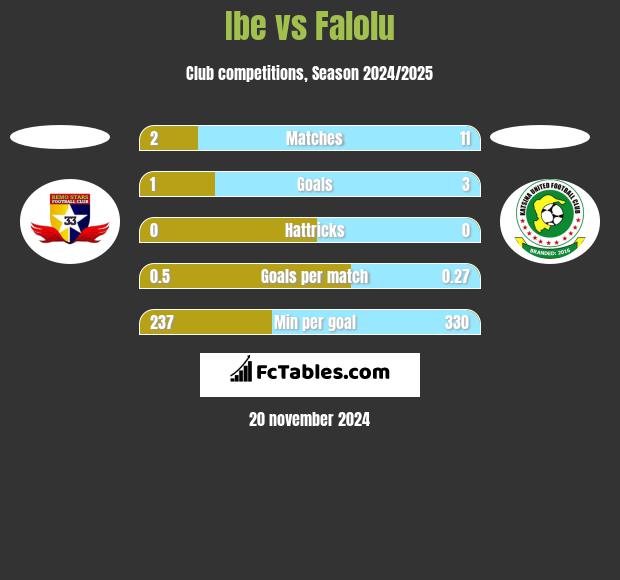 Ibe vs Falolu h2h player stats