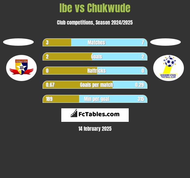 Ibe vs Chukwude h2h player stats