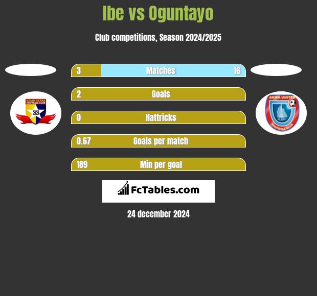 Ibe vs Oguntayo h2h player stats