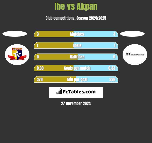 Ibe vs Akpan h2h player stats