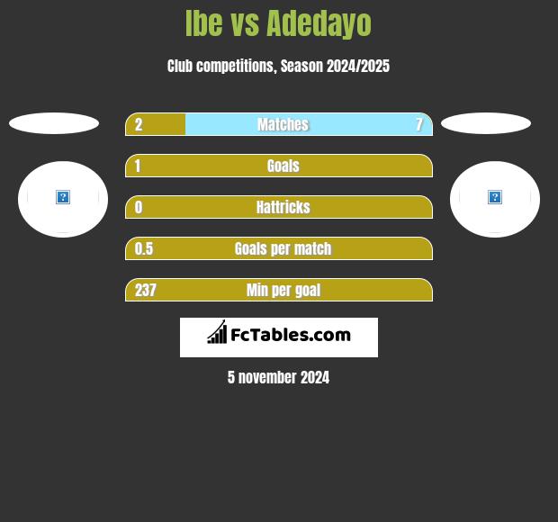 Ibe vs Adedayo h2h player stats