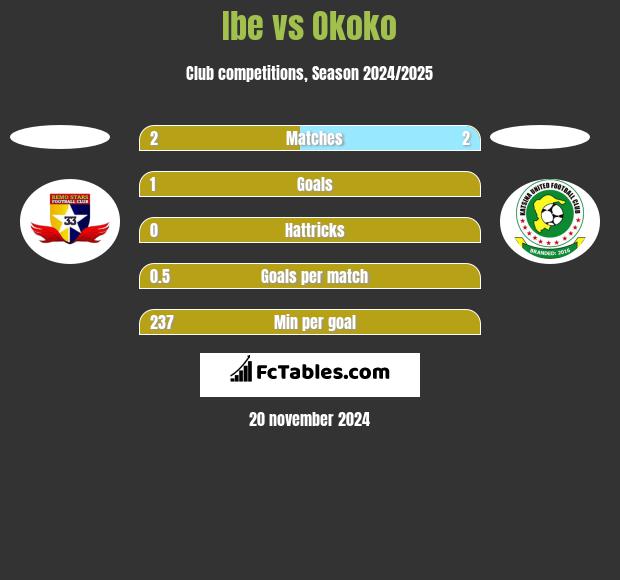 Ibe vs Okoko h2h player stats