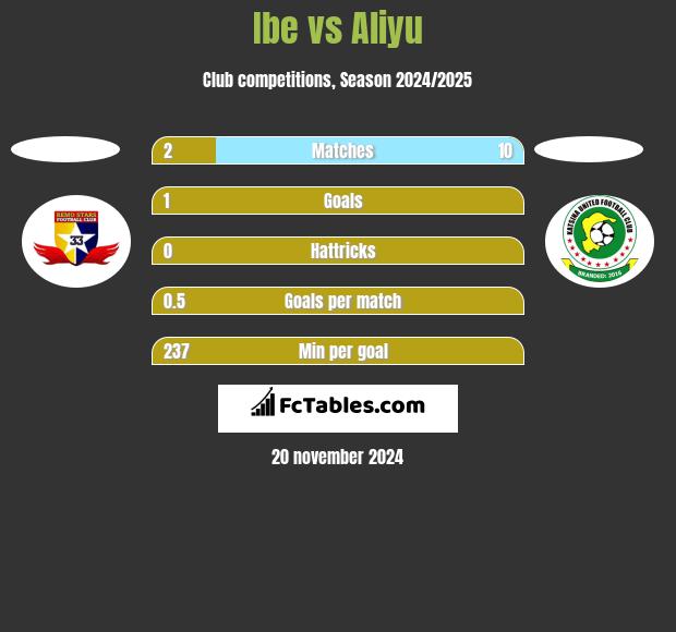 Ibe vs Aliyu h2h player stats