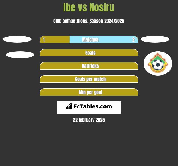 Ibe vs Nosiru h2h player stats