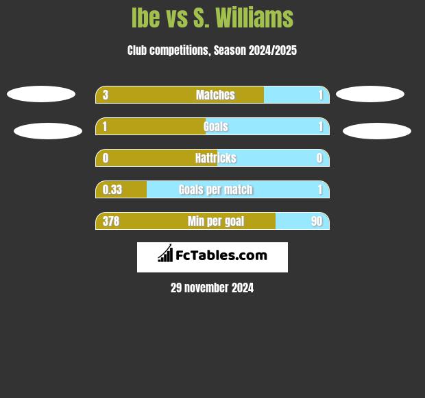 Ibe vs S. Williams h2h player stats