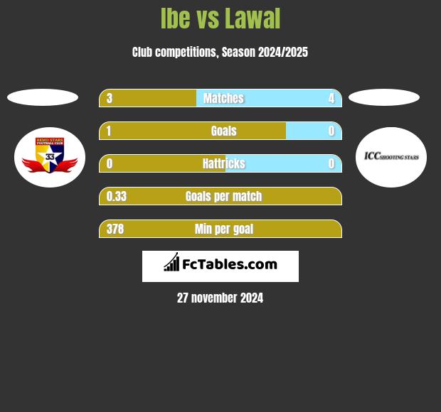 Ibe vs Lawal h2h player stats