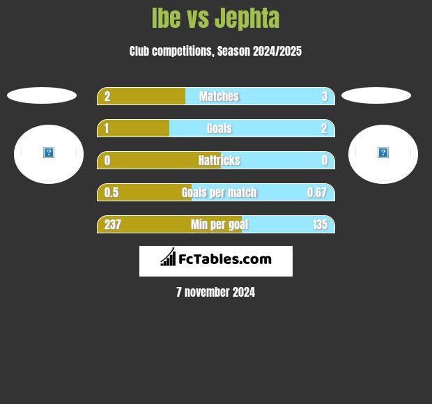 Ibe vs Jephta h2h player stats