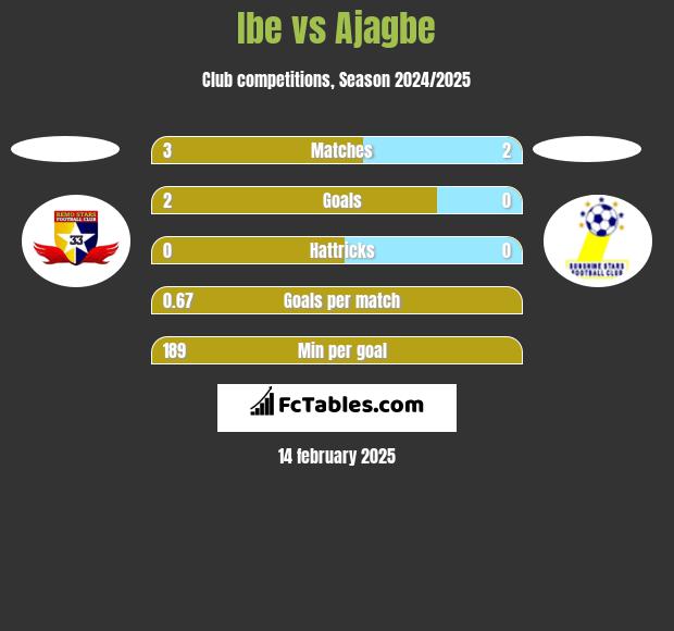 Ibe vs Ajagbe h2h player stats