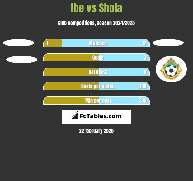 Ibe vs Shola h2h player stats