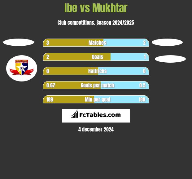 Ibe vs Mukhtar h2h player stats