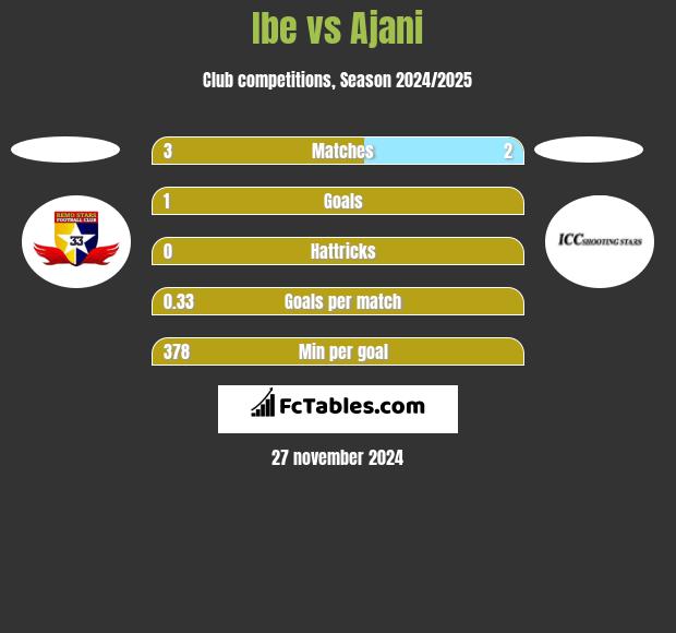 Ibe vs Ajani h2h player stats