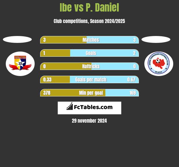 Ibe vs P. Daniel h2h player stats