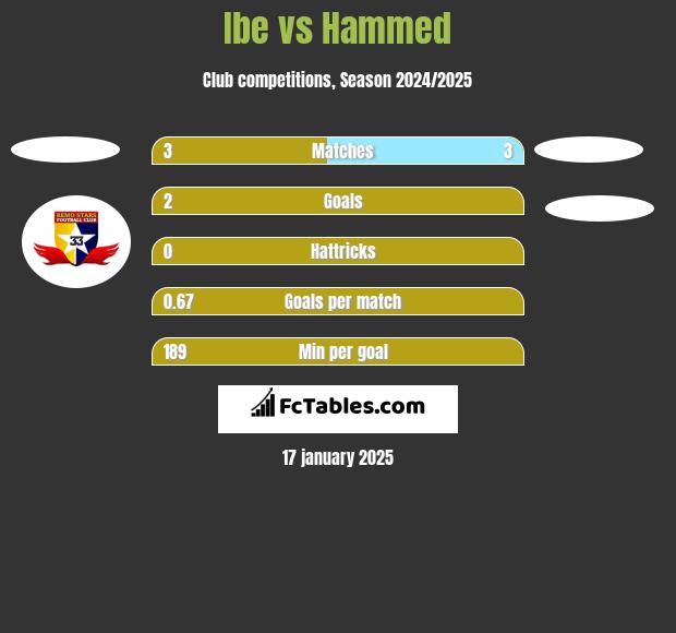 Ibe vs Hammed h2h player stats